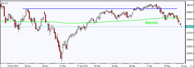 DJI پایین MA(200) افت کرد 06/03/2019 نمودار بررسی بازار