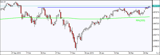 DJI breached resistance line above MA(200)  04/05/2019 Market Overview IFC Markets chart