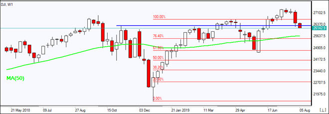 DJI پایین MA(50) افت کرد 08/05/2019 نمودار بررسی بازار IFC Markets