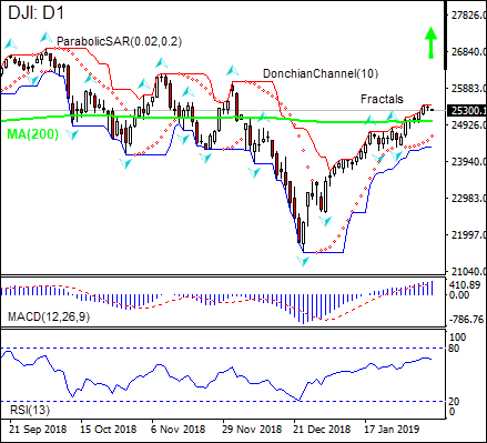 DJI بالای MA(200) رشد کرد 02/07/2019 نمودار تحلیل تکنیکی IFC Markets