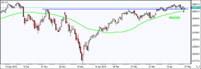 DJI falls to MA(50) 05/07/2019 Market Overview IFC Markets chart