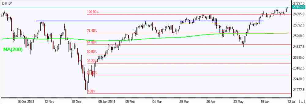 نفت برنت بالای MA(200) رشد دارد 07/11/2019 نمودار بررسی بازار IFC Markets 