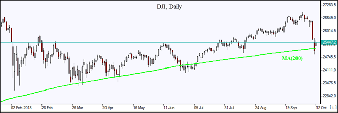 DJI testing MA(200) 10/12/2018 Market Overview IFCM Markets chart