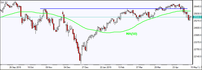 DJI edges up to MA(50)  05/15/2019 Market Overview IFC Markets chart