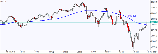 DJI tests MA(50)   01/21/2019 Market Overview IFC Markets chart