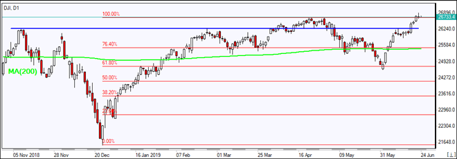 DJI rises above MA(200)   06/24/2019 Market Overview IFC Markets chart
