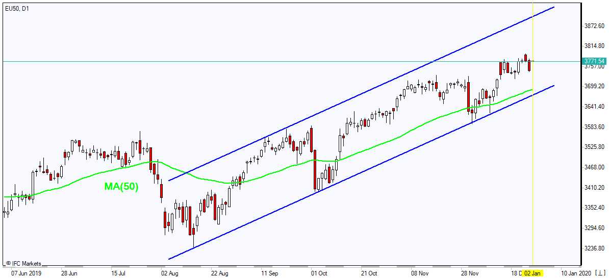 EU50 rising above MA(50) 01/02/2020 Market Overview IFC Markets chart