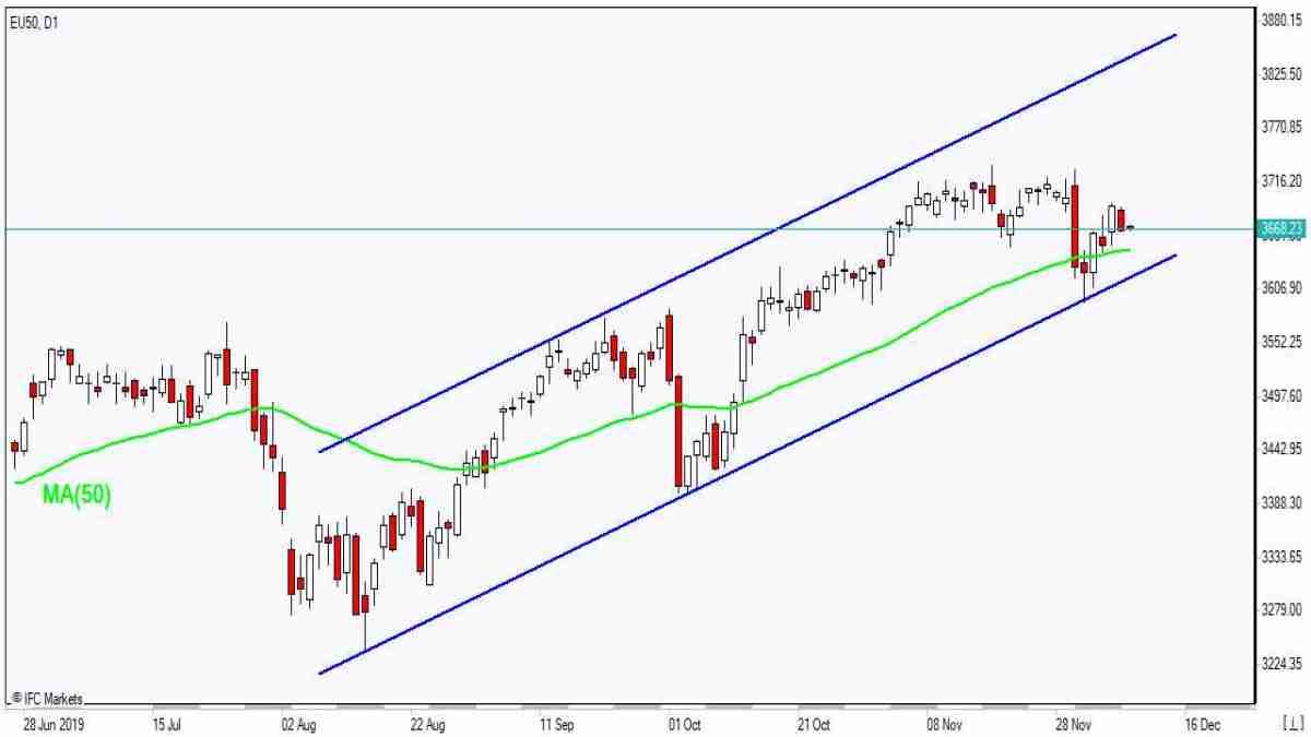 EU50 testing MA(50)    12/10/2019 Market Overview IFC Markets chart