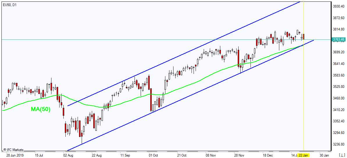 EU50 به MA(50) رسید 1/23/2020 نمودار بررسی بازار IFC Markets