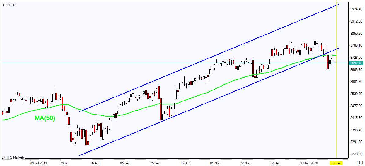 EU50 پایین MA(50) ریزش دارد 1/31/2020 نمودار بررسی بازار  IFC Markets