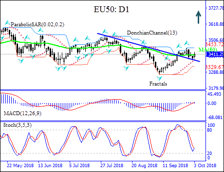 EU50 پس از برخورد با خط حمایت برگشت نمودار تحلیل تکنیکی IFC Markets  10/04/2018