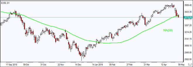 EU50 پایین MA(50) ریزش پیدا کرد 05/09/2019 نمودار بررسی بازار  IFC Markets