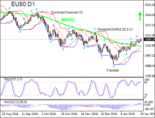 EU50 بالای MA(50) رشد کرد 01/31/2019 نمودار تحلیل تکنیکی IFC Markets