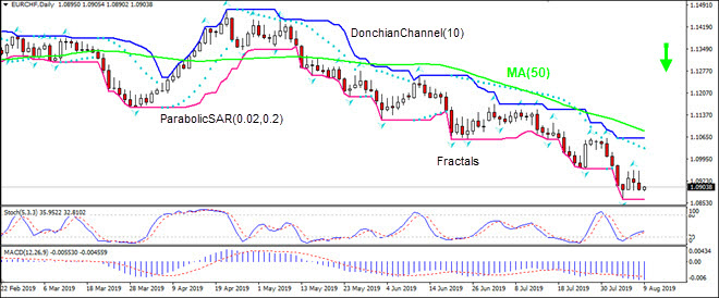 EURCHF falling below MA(50) 08/09/2019 Technical Analysis IFC Markets chart