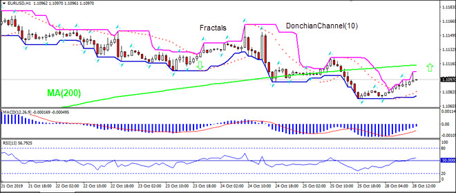 EURUSD rising toward MA(200)