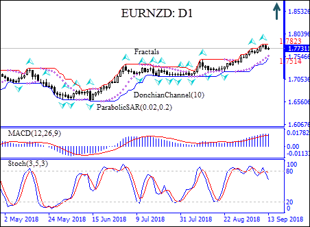 EURNZD uptrend to endure 09/13/2018 Technical Analysis IFC Markets