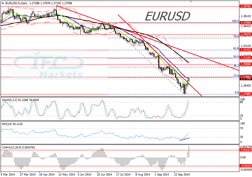 Euro against US dollar