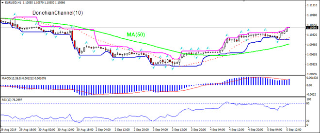 EURUSD بالای MA(50) رشد دارد