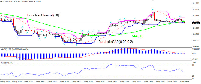 EURUSD پایین MA(50) ریزش دارد