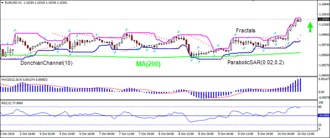 EURUSD rising above MA(200)