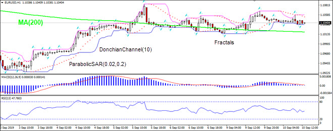 EURUSD بالای MA(200) در حال ریزش است