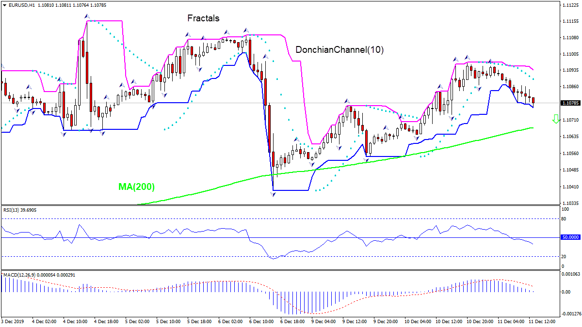 EURUSD بالای MA(200) ریزش دارد