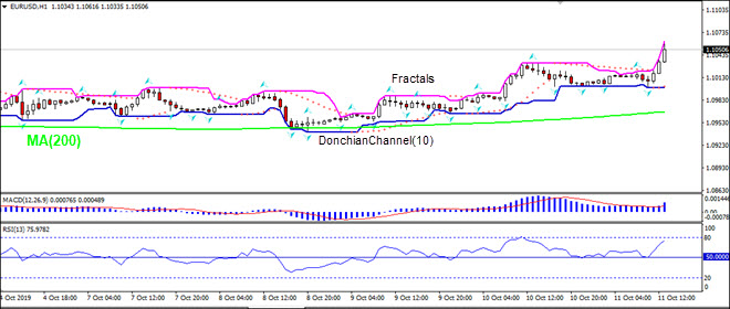 EURUSD بالای MA(200) در حال رشد است