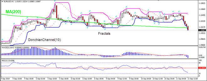 EURUSD falling below MA(200)