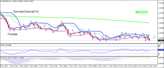 EURUSD پایین MA(200) ریزش پیدا کرد