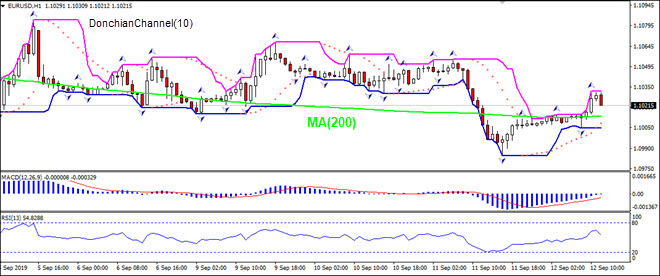 EURUSD rising above  MA(200)