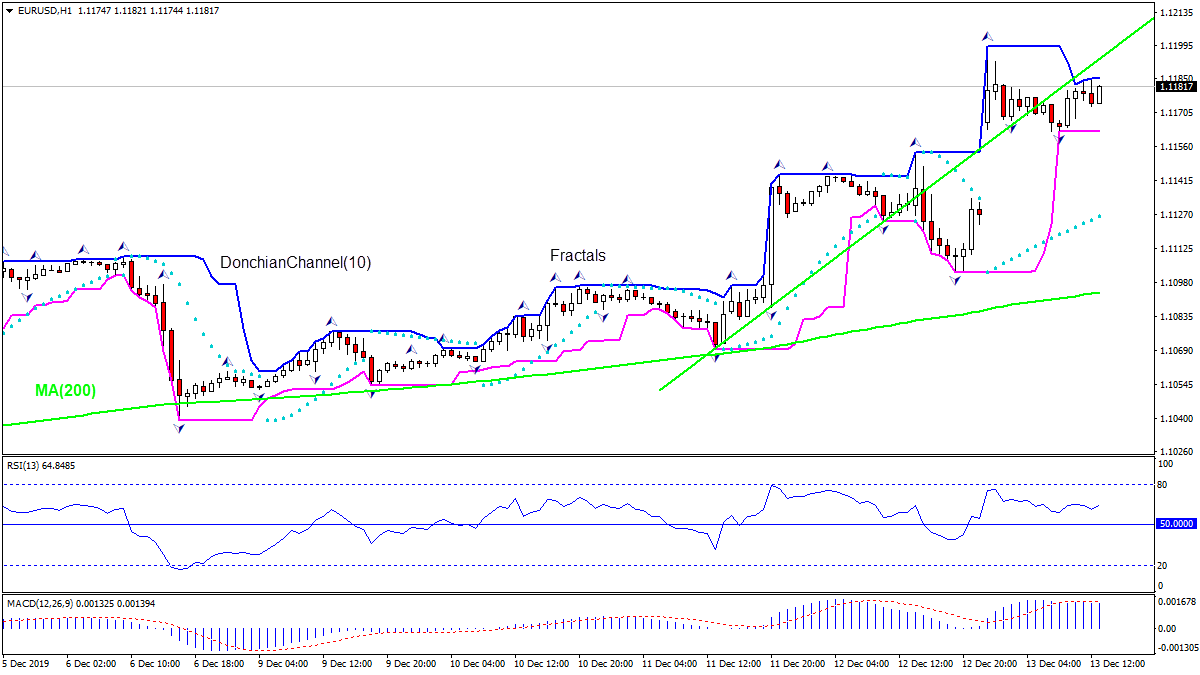 EURUSD testing MA(200)