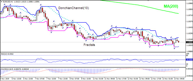 EURUSD به سمت MA(200) رشد دارد