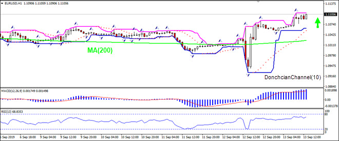 EURUSD rising above  MA(200)