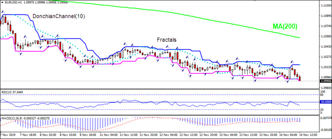 EURUSD پایین MA(200) ریزش دارد