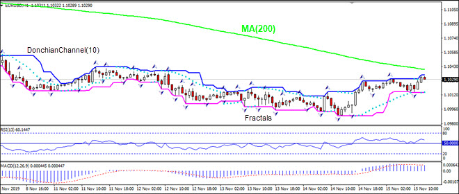 EURUSD به سمت MA(200) رشد دارد