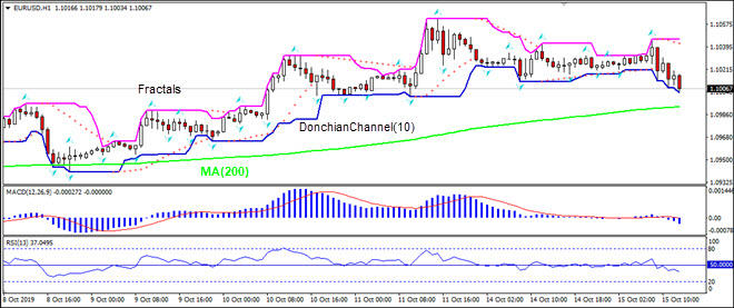 EURUSD falling toward MA(200)