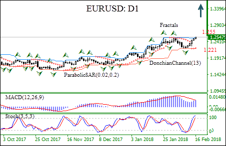 EURUSD