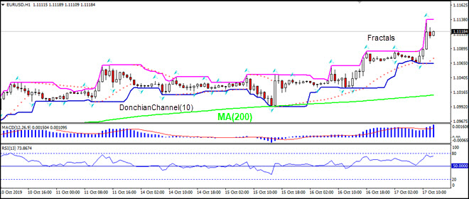 EURUSD rising above MA(200)