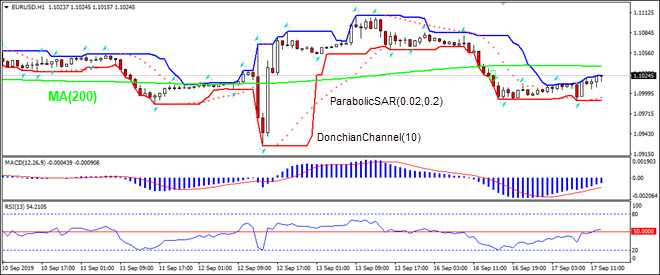 EURUSD rising toward MA(200)