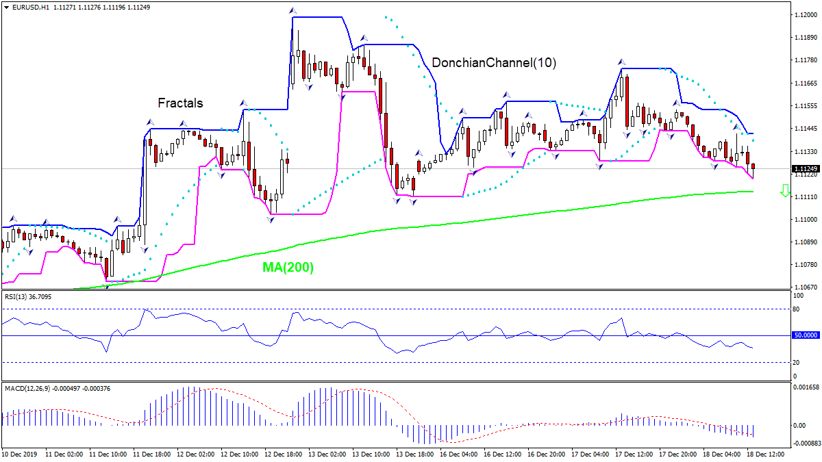 EURUSD در حال لمس MA(200) است
