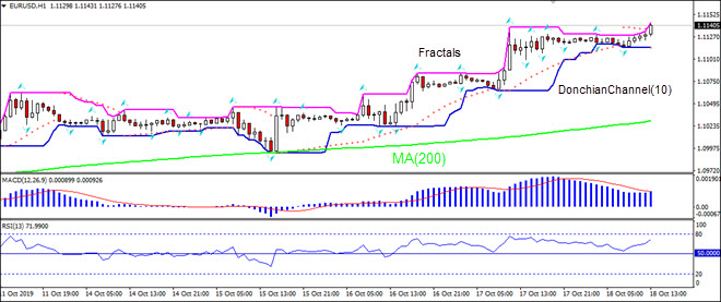 EURUSD بالای MA(200) رشد دارد