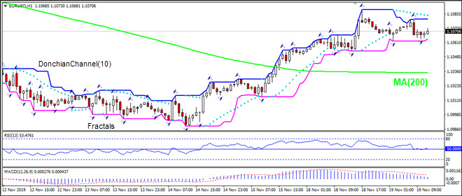 EURUSD rising above MA(200)