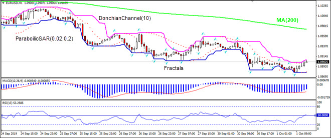  EURUSD به سمت MA(200) رشد دارد 