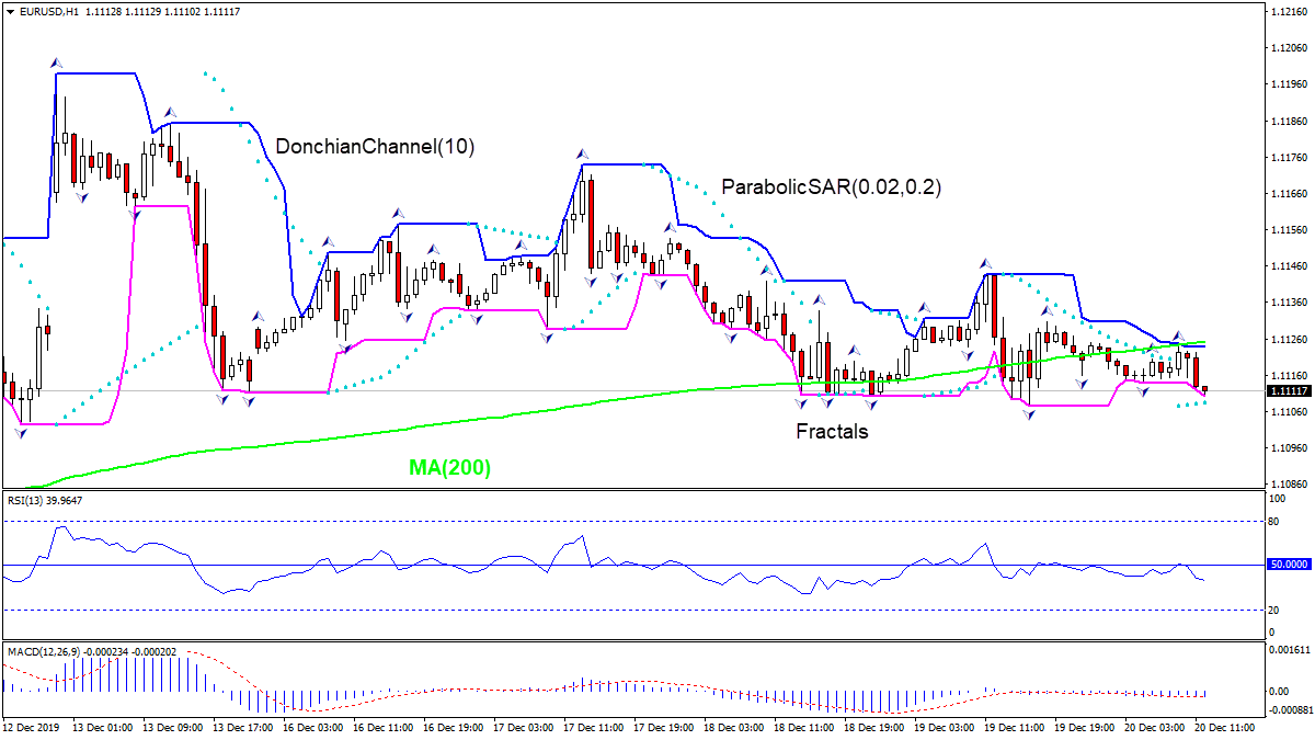 EURUSD پایین MA(200) ریزش دارد