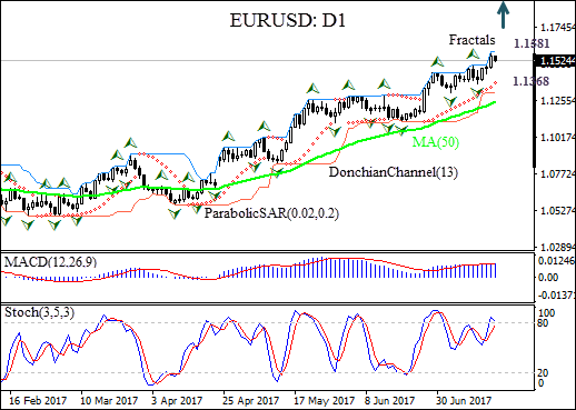 EURUSD