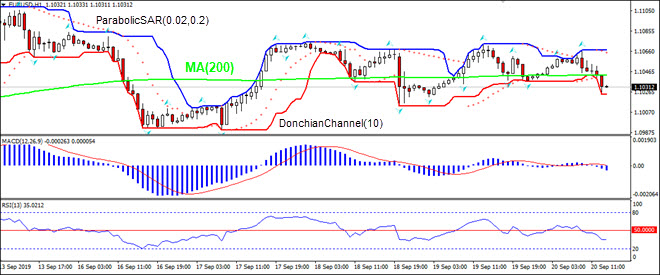 EURUSD پایین MA(200) ریزش دارد