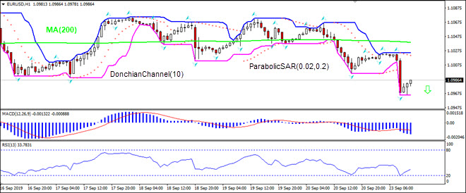 EURUSD پایین MA(200) ریزش دارد 09/18/2019 