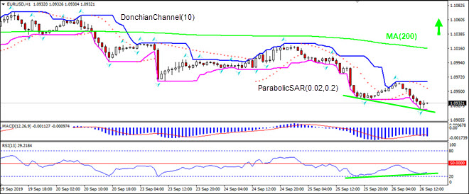 EURUSD پایین MA(200) ریزش دارد