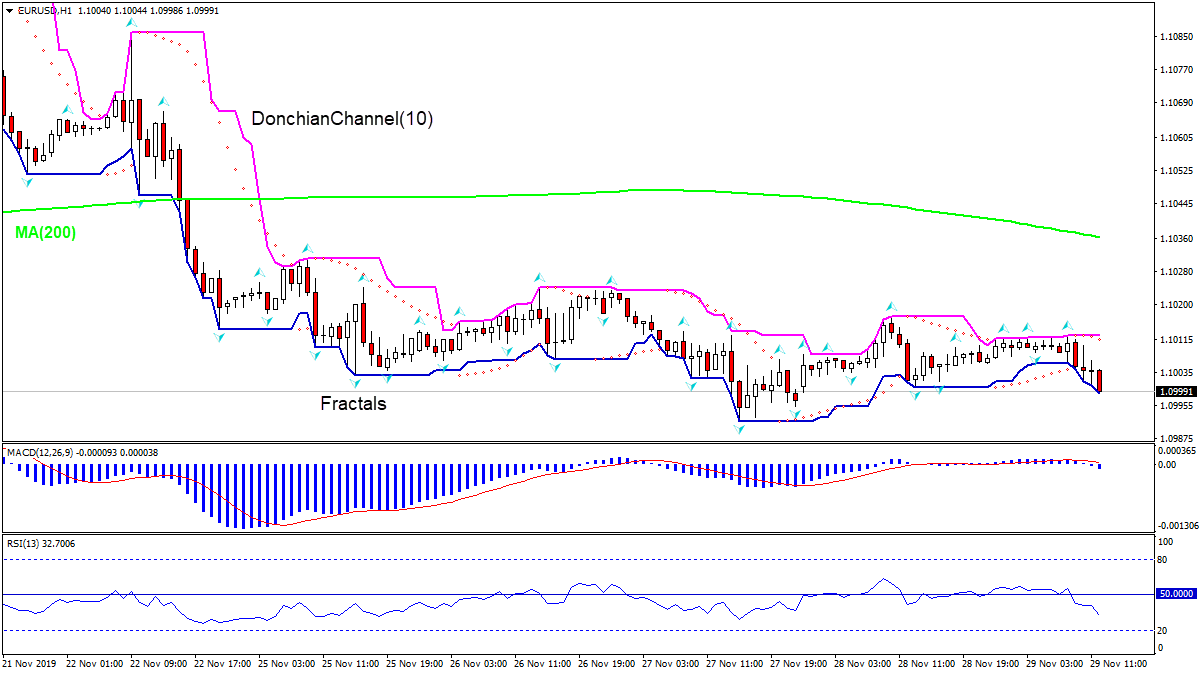 EURUSD پایین MA(200) ریزش دارد