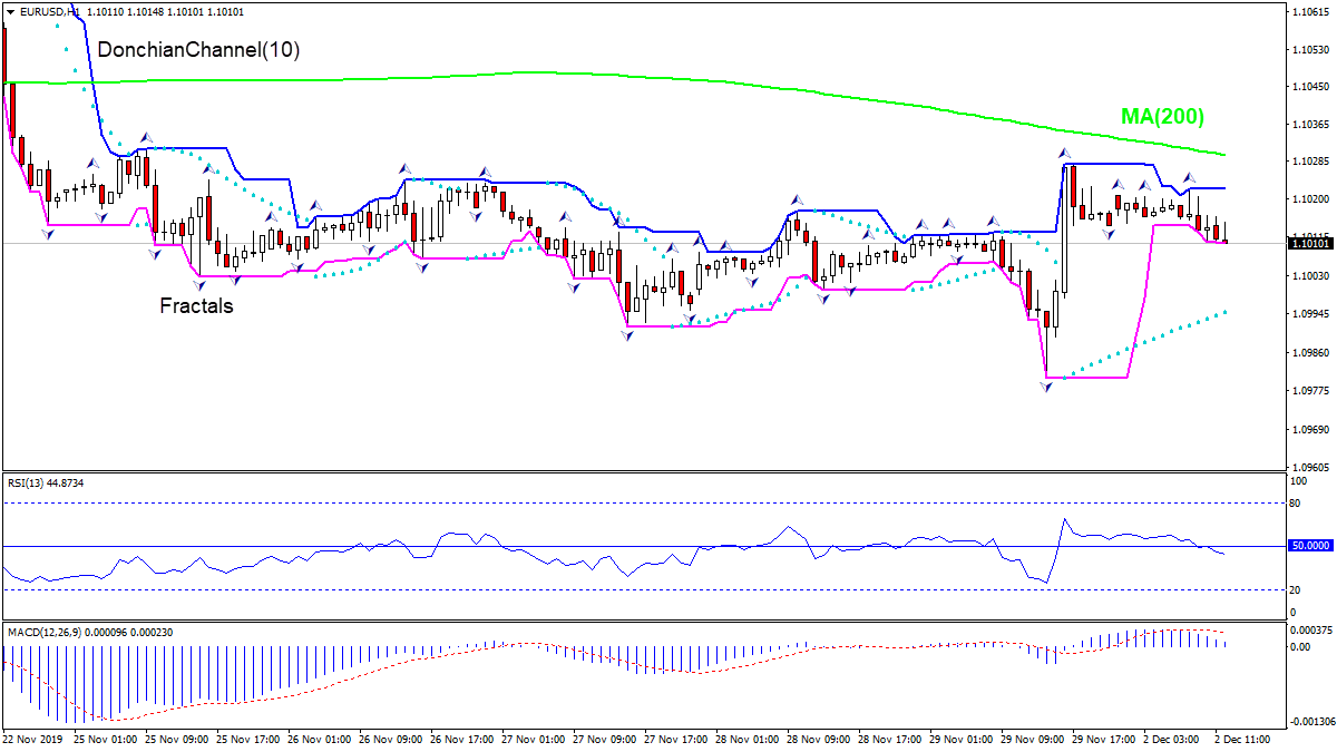 EURUSD falling below MA(200)